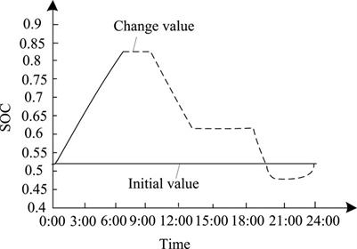 Coordinated control strategy of photovoltaic energy storage power station based on adaptive dynamic programming